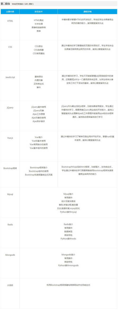 兄弟连人工智能课程第三阶段课程安排