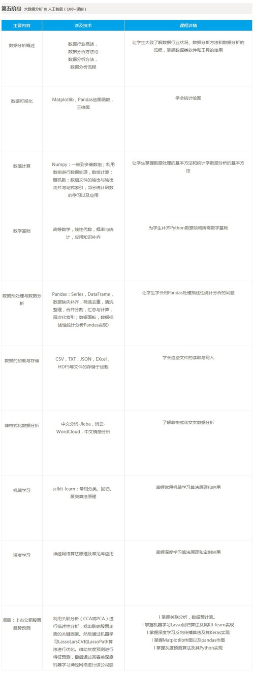 兄弟连python全栈工程师培训第五阶段课程安排