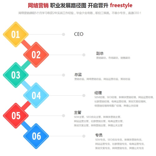 兄弟连网络营销课程介绍