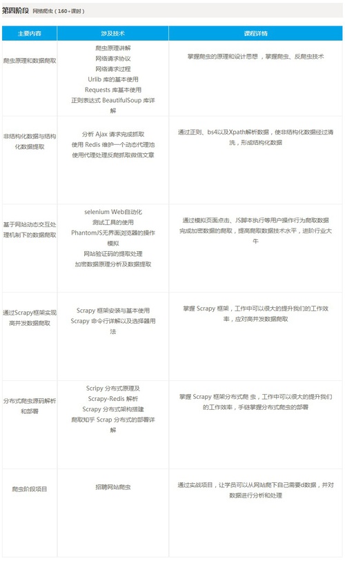 兄弟连python全栈工程师培训第四阶段课程安排
